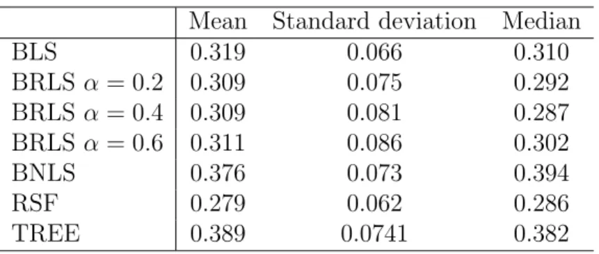 Table 1: Mean, standard deviation and median of error rates for the different procedures: