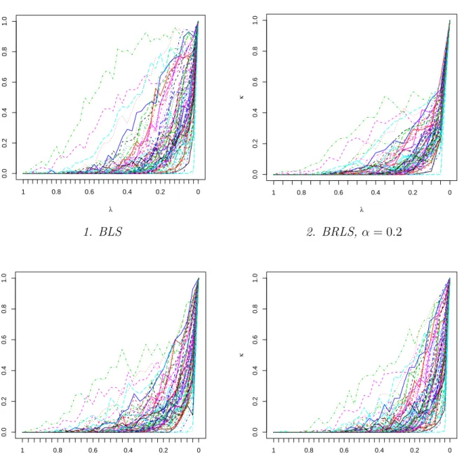 Figure 1: Inclusion frequencies κ with respect to λ for Bootstrap Lasso Selection and Bootstrap Randomized Lasso Selection.