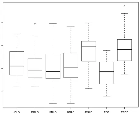 Figure 2: Boxplots of the prediction error rates for seven methods : Bootstrap Lasso selection, Bootstrap Randomized Lasso selection (three values of α), Bootstrap node-level selection, Random Survival Forest and a simple survival tree.