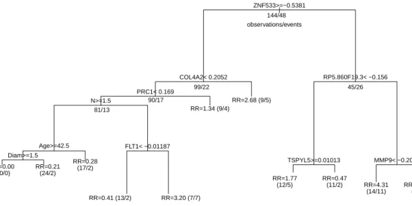 Figure 4: The final tree obtained by the Bootstrap Node-Level Selection.