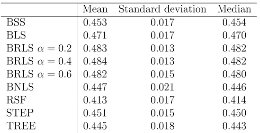 Table 2: Mean, standard deviation and median of error rates for the different procedures: