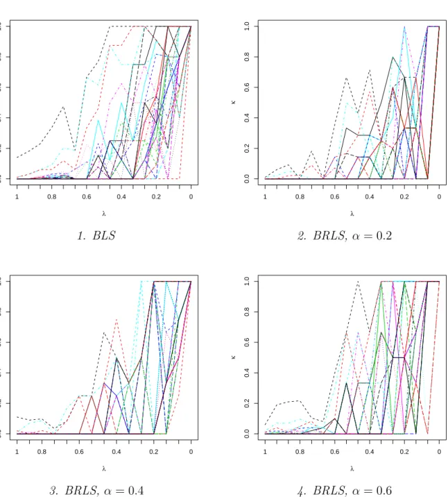 Figure 6: Inclusion frequencies κ with respect to λ for Bootstrap Lasso Selection and Bootstrap Randomized Lasso Selection.