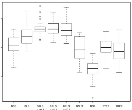 Figure 7: Boxplots of the prediction error rates for nine methods : Bootstrap Stepwise selection, Booststrap Lasso selection, Bootstrap Randomized Lasso selection (three values of α), Bootstrap node-level selection, Random Survival Forest, Cox stepwise sel