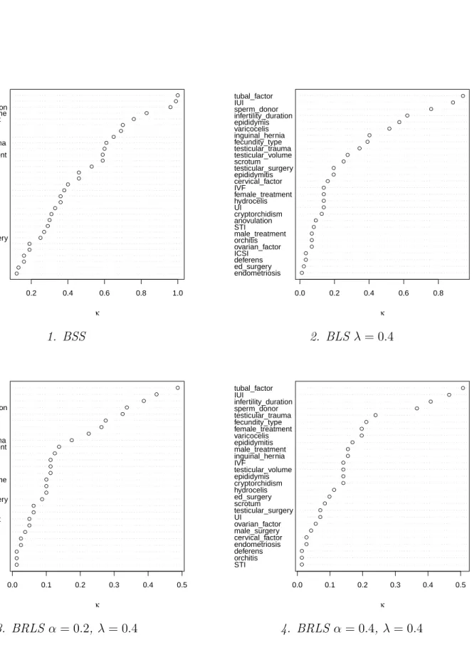 Figure 8: First part: Selected variables for Bootstrap Stepwise Selection, Bootstrap Lasso Selection, Bootstrap Randomized Lasso Selection and importance of variables for Random Survival Forest.