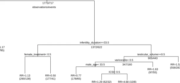 Figure 9: The final tree obtained from the Bootstrap Node-Level selection