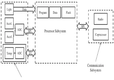 Figure 2: Architecture of Wireless Sensor Node [1] 