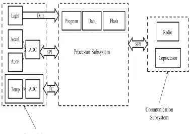 Figure 2: Architecture of Wireless Sensor Node [1] 