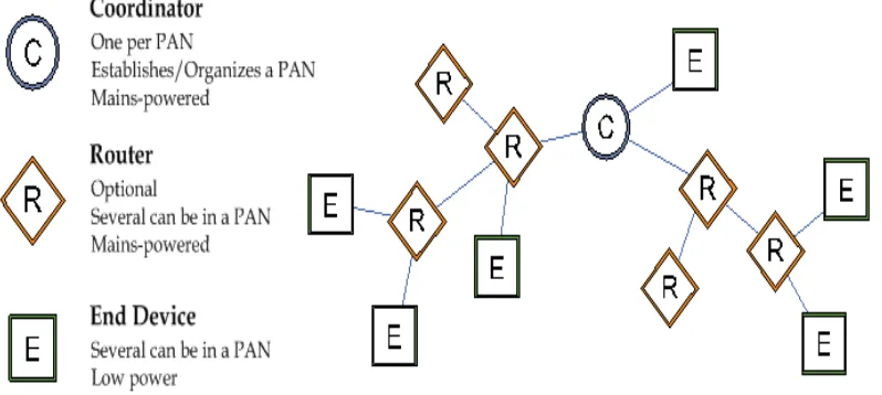 Figure 4: ZigBee Node Types [11] 