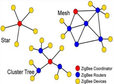 Figure 5: ZigBee Network Topologies [13] 