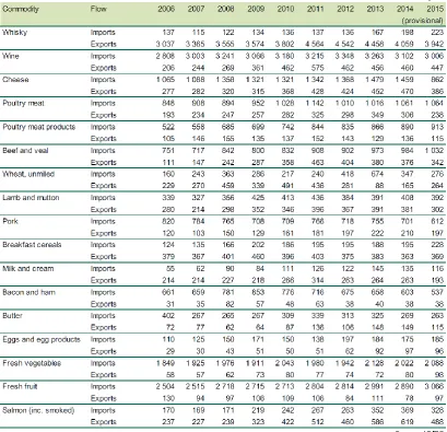 Table 1. Trade in Key Agricultural Commodities, at 2015 prices 