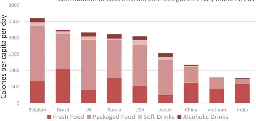 Fig 3. Contribution of calories from fresh/processed foods, soft drinks & alcohol, in nine countries, 2015 