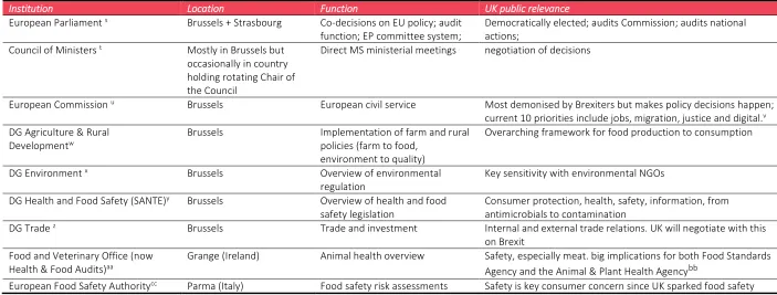 Table 3. Some major food-related formal EU Institutions whose functions must be repatriated or abolished 