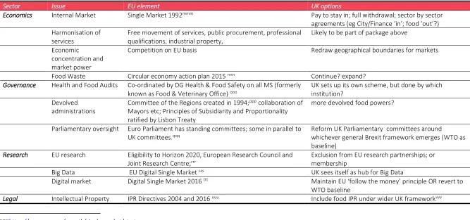 Table 5. Some cross-cutting policy issues currently shaped at the EU level which are likely to affect Food Brexit 