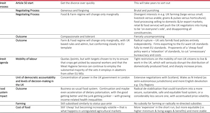 Table 6.  The range of the Brexit Food & Farm discourse 