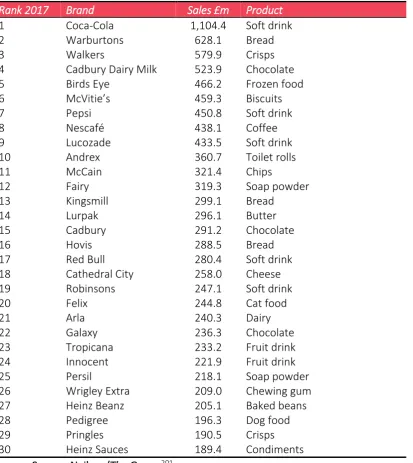 Table 7. Ranking of Britain’s Biggest Grocery Brands, year ending 15 December 2016. 