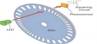 Fig 02: Incremental encoder [8] 
