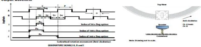 Fig 05: Avago-tech -AEDR-850x output waveform presentations [7]   