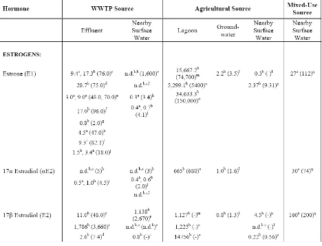 Table 2. Selected Examples of Steroid Hormone Mediana or Meanb (Maximum) Concentrations (ng/L)