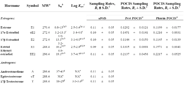 Table 1. Summary of Sampling Rates and Select Physicochemical Properties of Steroid Hormones