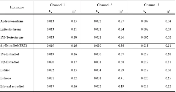 Table 2. Summary of Elimination Rates (ke, d-1) of Steroid Hormones under Different Flow Velocities: Channel 1 (~ 30 cm s-