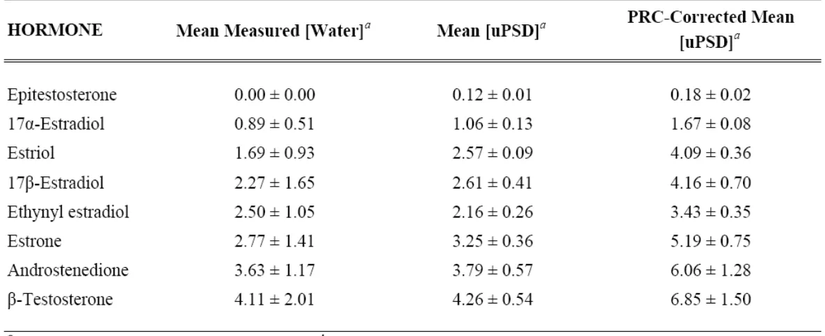 Table 3. Mean Water Concentrations Measured from 7 Grab Samples, Estimated from Triplicate Cartridge uPSD Residues, 