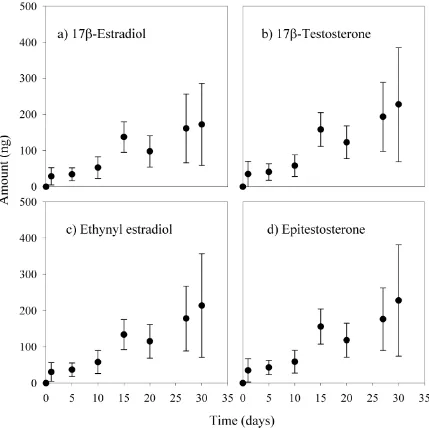 Figure 1. Uptake curves for four representative steroid hormones, two estrogens and two 