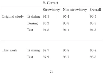 Table 5: Results for fruit dataset