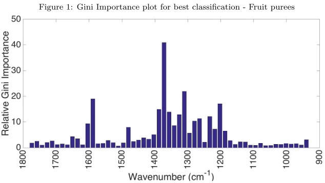 Figure 1: Gini Importance plot for best classiﬁcation - Fruit purees