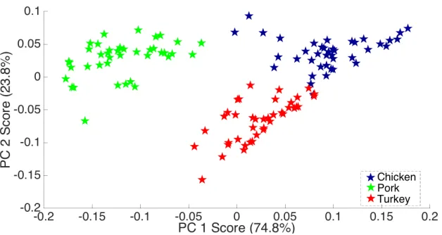 Figure 3: PCA plot for best preprocessing - Meats