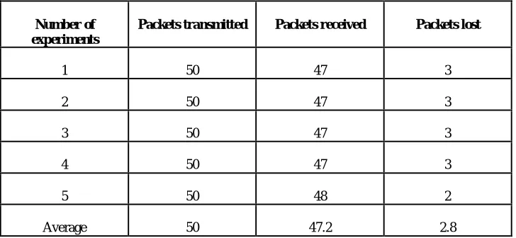Figure 3.Packet loss observation for local preference method   