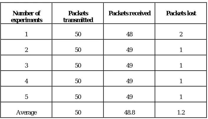 Figure 4.Packet loss observation for Confederation method  