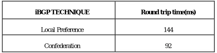 Table 3.Round trip time comparison for two BGP approaches   