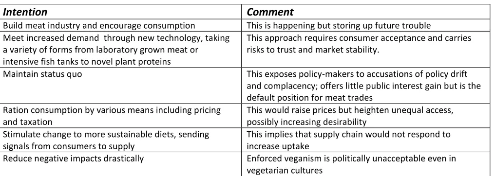 Table 16.2  The range of strategic options for meat futures 