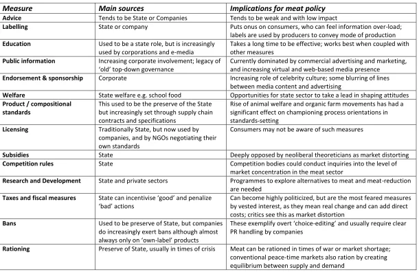 Table 16.3  The range of public policy measures available to shape meat supply and consumption 