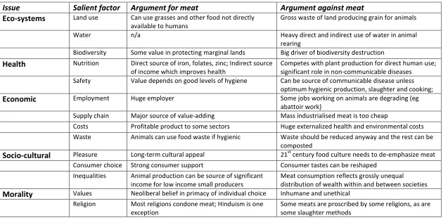TABLE 1: Summary of significant policy arguments for and against meat  