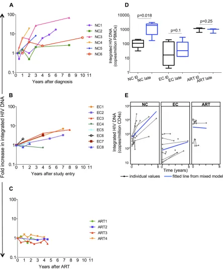 FIG 1 Longitudinal measures of integrated HIV DNA in noncontrollers (NCs; n � 6 [A, D, and E]), elite controllers (ECs; n � 8 [B, D, and E]), and antiretroviraltherapy (ART)-treated patients (n � 4 [C, D, and E])