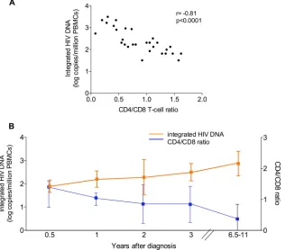 FIG 2 (A) Correlation between CD4/CD8 cell ratio and integrated HIV DNA in PBMCs ((IQR, 0.68 to 1.2) to 0.29 (IQR, 0.14 to 0.6)
