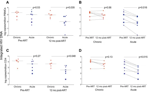 FIG 3 Integrated HIV DNA in PBMCs (A and B) and CD4 T cells (C and D) from patients with acute and chronic infection at baseline and 12 months afterlog values, with the two groups compared using the Mann-Whitney U test