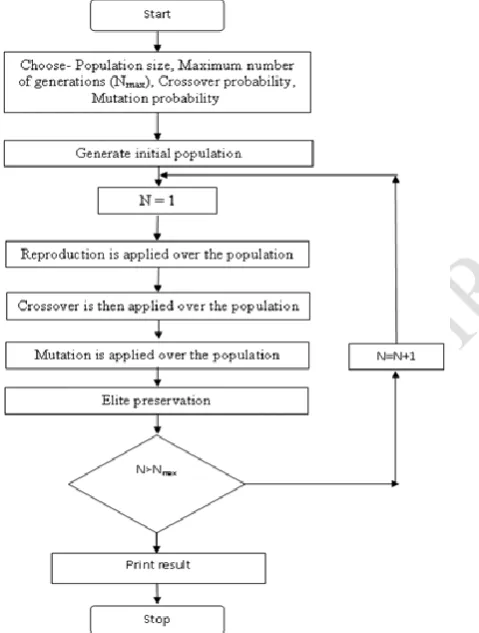 Figure 1: Flow chart for real coded Genetic Algorithm Genetic algorithms belong to the larger class 