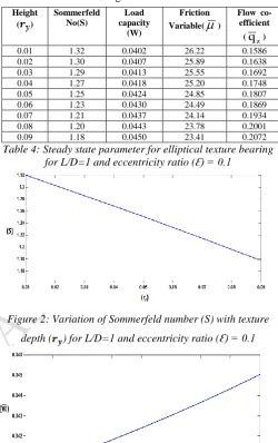 Table 4: Steady state parameter for elliptical texture bearing 0.09 1.18 23.41 0.0450 for L/D=1 and eccentricity ratio (Ɛ) = 0.1 0.2072 