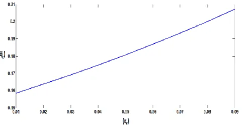 Figure 5: Variation of flow co-efficient () with texture depth 