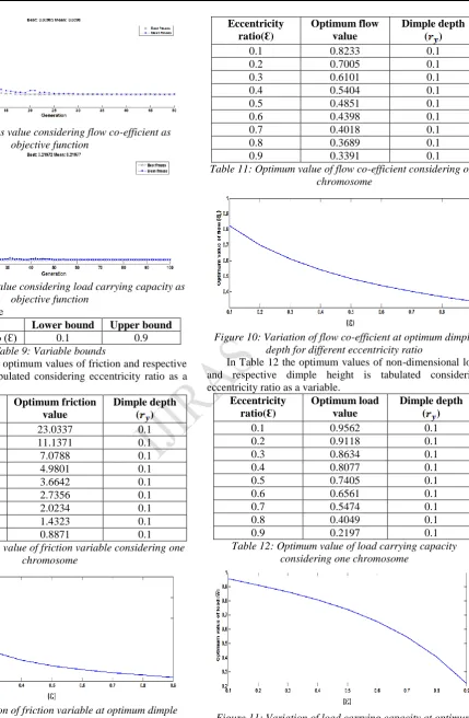 Figure 9: Variation of friction variable at optimum dimple depth for different eccentricity ratio In Table 11 the optimum values of flow and respective 