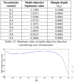 Table 13: Optimum value of multi-objective function considering one chromosome 