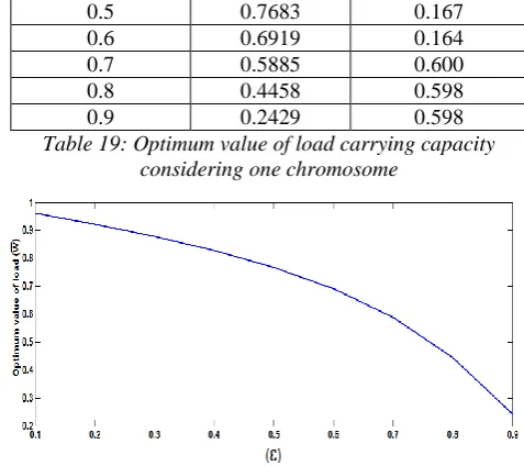 Table 19: Optimum value of load carrying capacity considering one chromosome 