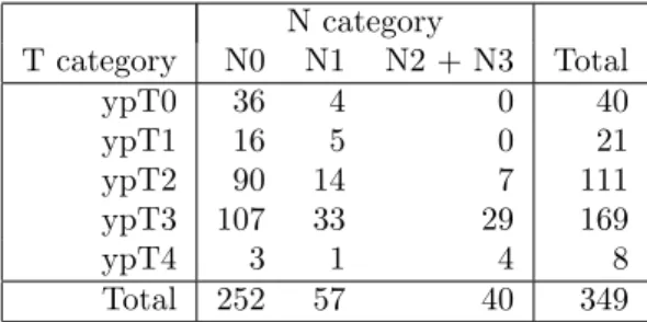 Table 1: Pathological T and N category of 349 rectal cancer patients treated with a preoperative chemoradiotherapy.