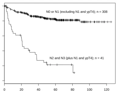 Figure 1: Survival times of rectum cancer patients in two risk groups identified by a maximally selected log-rank statistic.