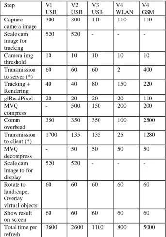 Table 2. Timing of system performance. All times are in milliseconds. Communication overhead could not exactly be measured