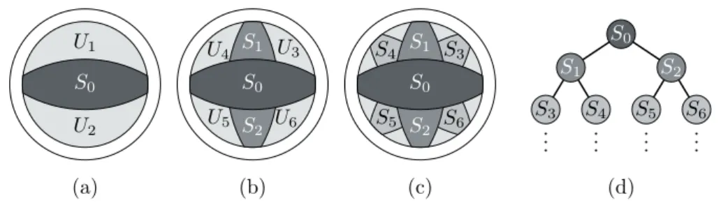 Figure 2 (a) The disk D (gray area) is separated by S 0 (dark gray) into the two regions U 1 and U 2 (light gray)