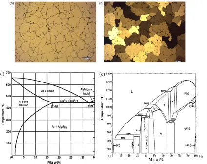 Figure 1. Optical micrographs of the two alloys a) AA3104, b) AA5182, c) Phase diagram of binary Al–Mg system, d) Phase diagram of binary Al–Mn system  [11,14] 