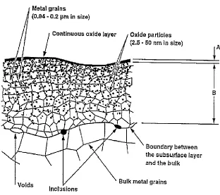 Figure 3. Schematic representation of subsurface layer containing microcrystalline oxides mixed with small 